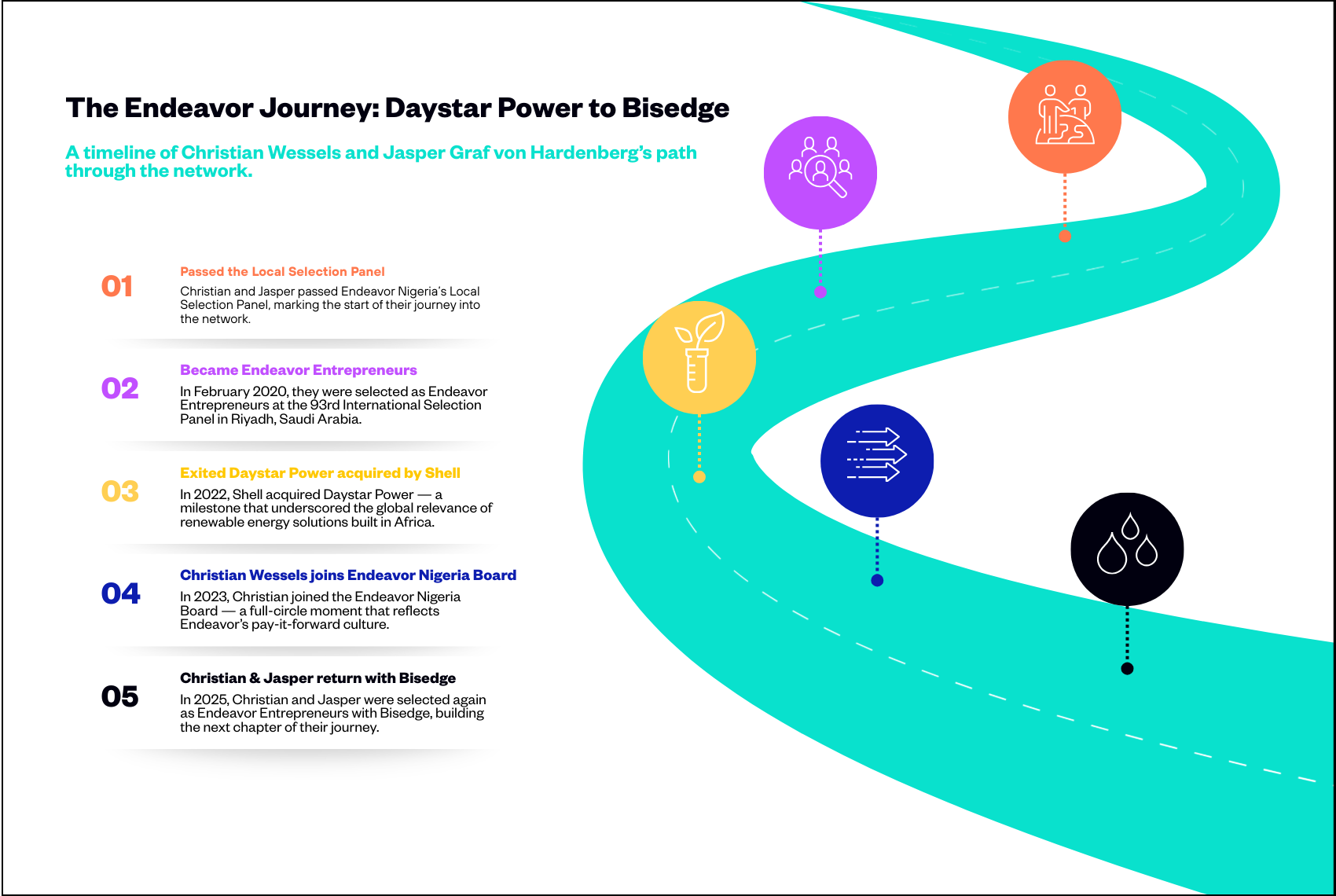 Timeline of Christian and Jasper’s Endeavor journey